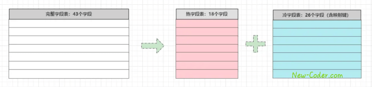 垂直分表