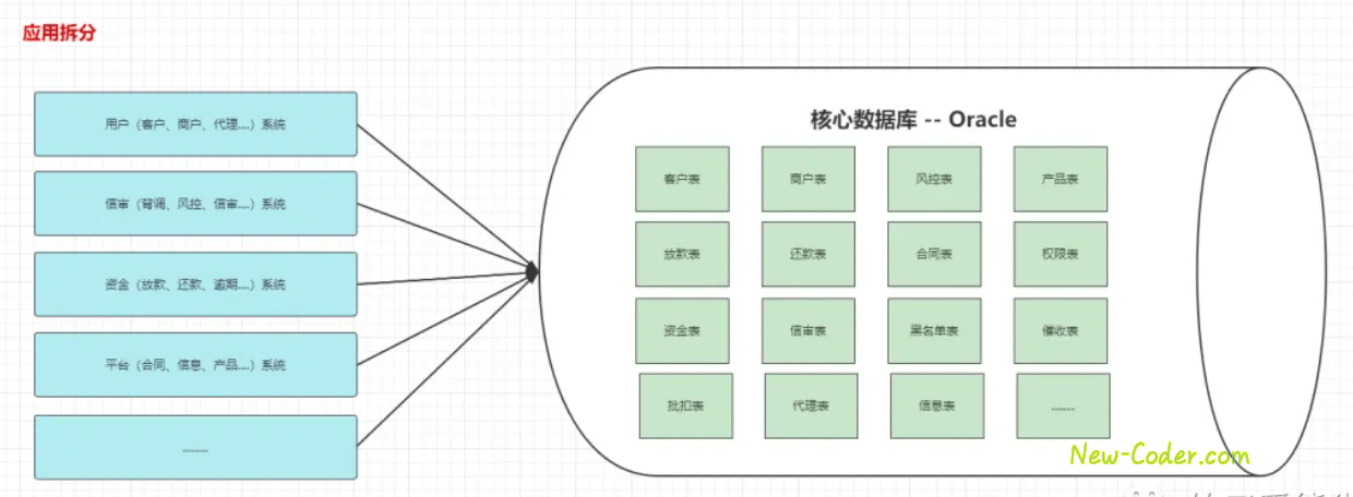 应用拆分