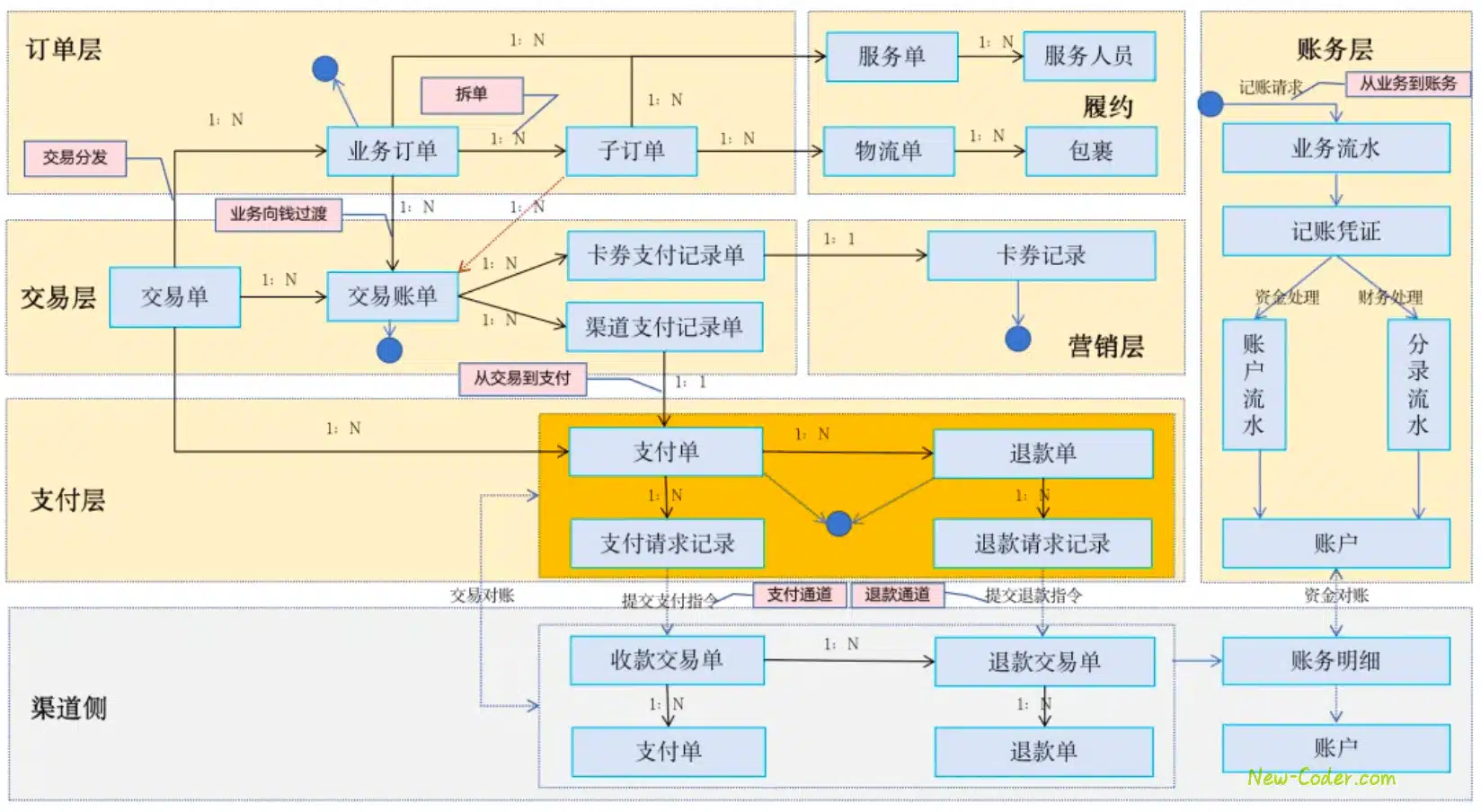 25个单据，看透支付！