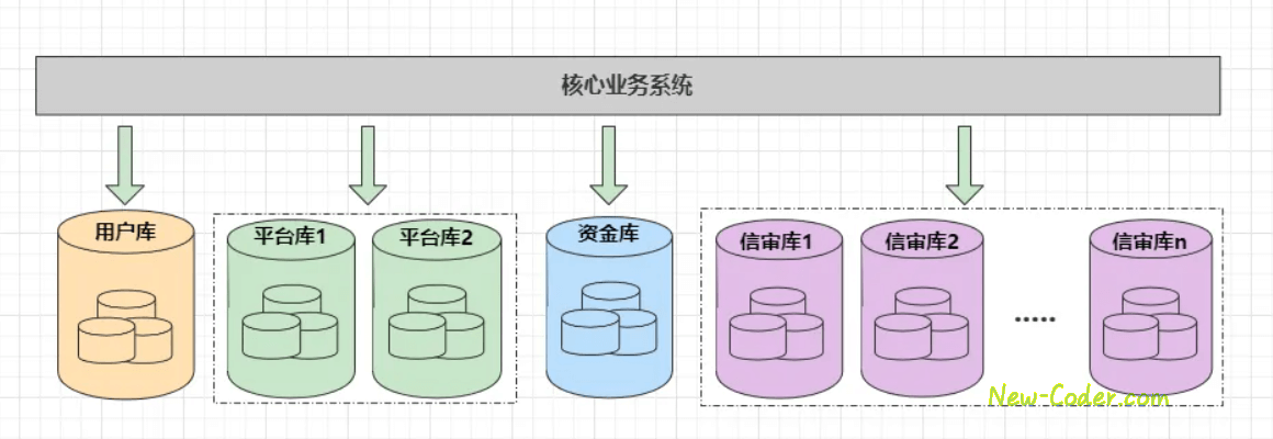 水平分库