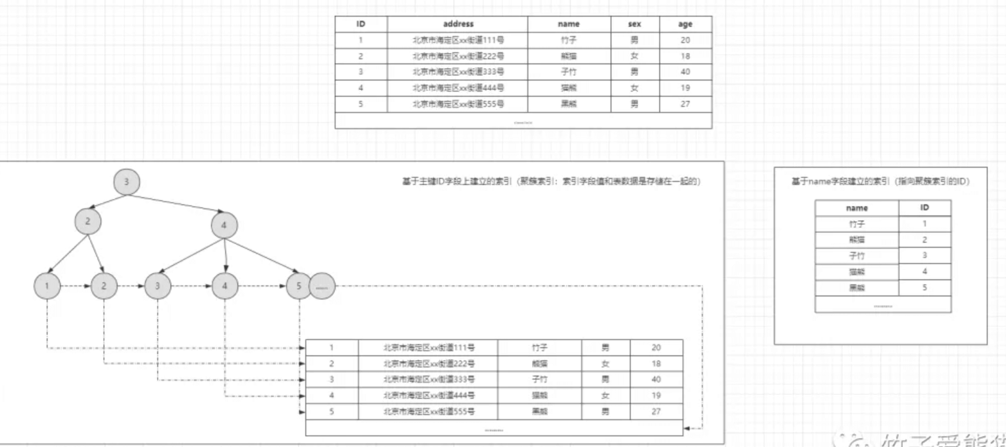 表中索引结构