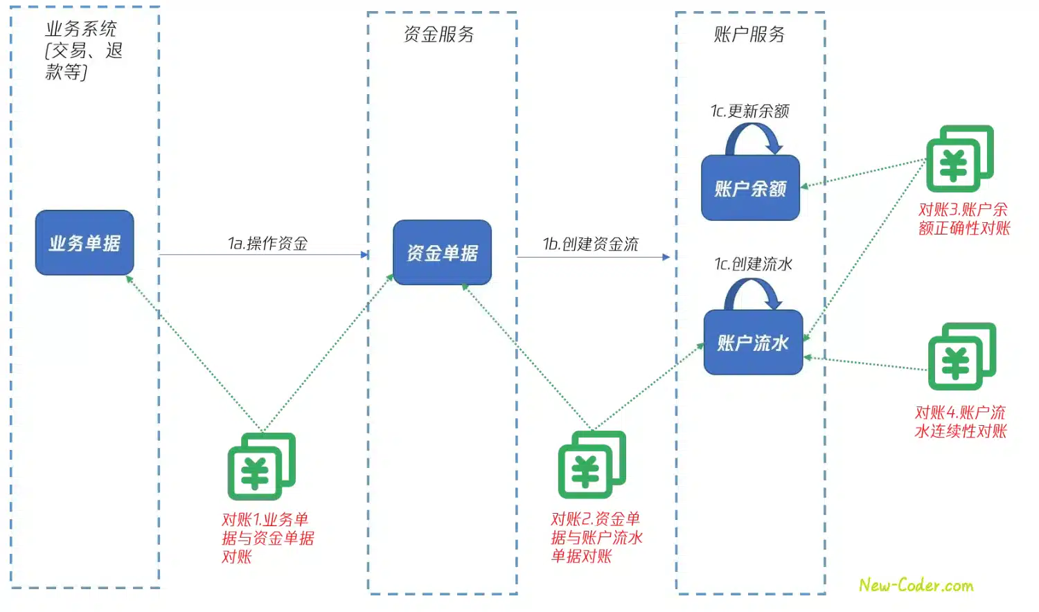 资金账户的审计对账