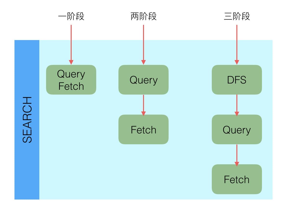 ES请求三阶段