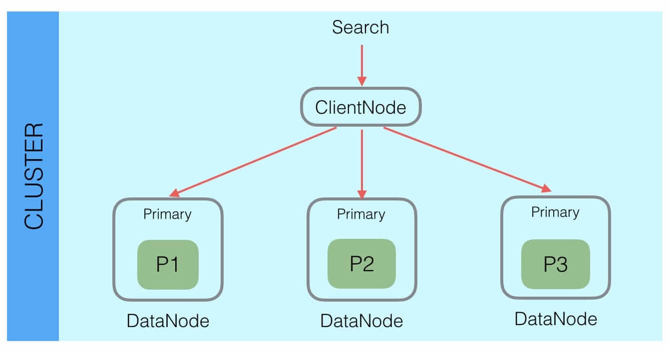 Elasticsearch中的查询