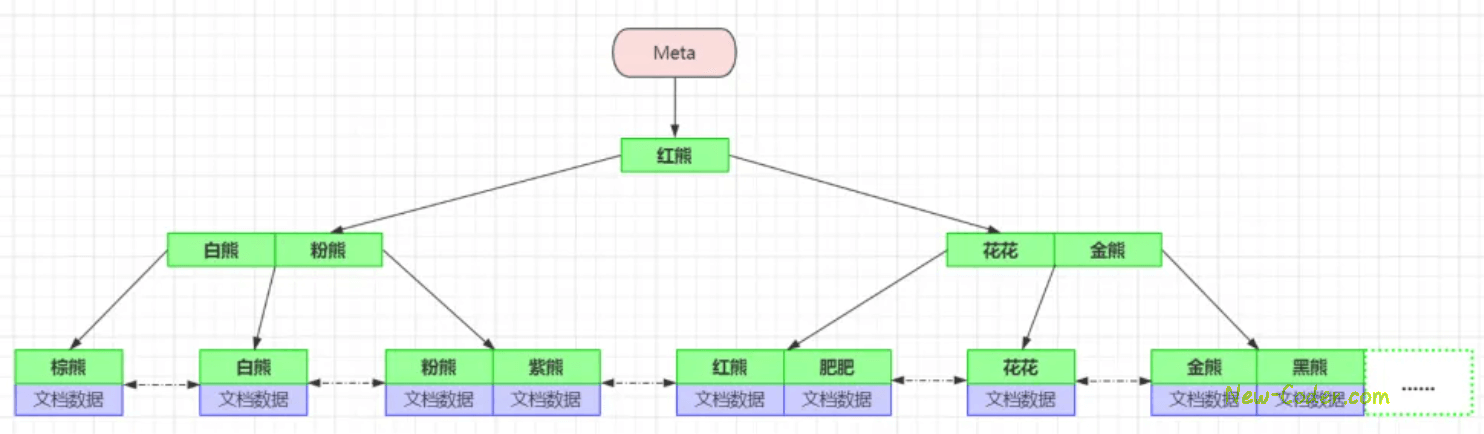 Mongodb索引