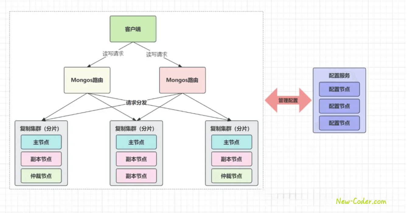 分片集群